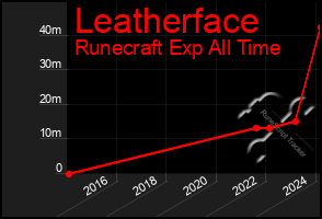 Total Graph of Leatherface