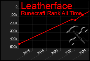 Total Graph of Leatherface