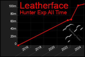 Total Graph of Leatherface