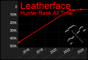 Total Graph of Leatherface