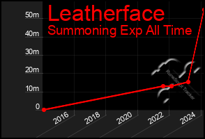 Total Graph of Leatherface