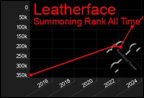 Total Graph of Leatherface