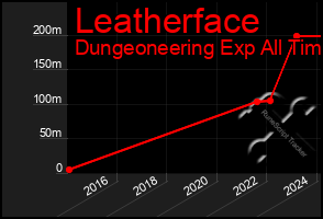 Total Graph of Leatherface