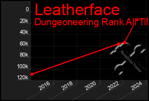 Total Graph of Leatherface