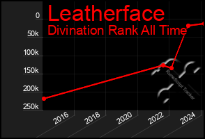 Total Graph of Leatherface