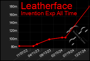 Total Graph of Leatherface