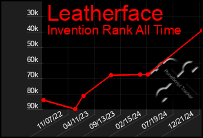 Total Graph of Leatherface