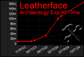 Total Graph of Leatherface