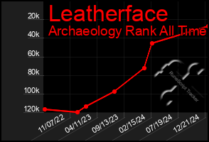 Total Graph of Leatherface