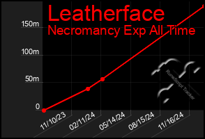 Total Graph of Leatherface