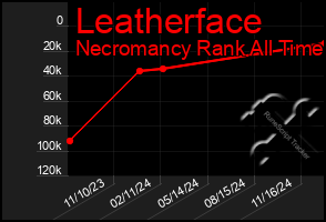 Total Graph of Leatherface