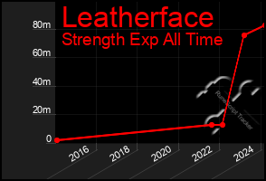 Total Graph of Leatherface