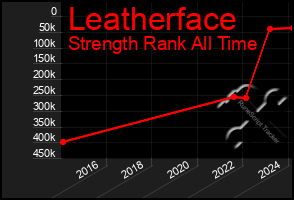 Total Graph of Leatherface