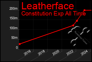 Total Graph of Leatherface