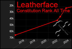 Total Graph of Leatherface