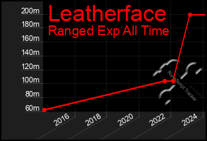 Total Graph of Leatherface