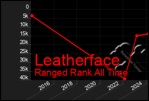 Total Graph of Leatherface