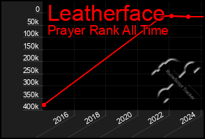 Total Graph of Leatherface