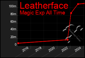 Total Graph of Leatherface