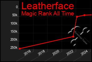 Total Graph of Leatherface