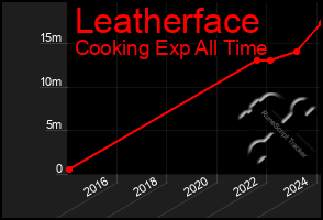 Total Graph of Leatherface