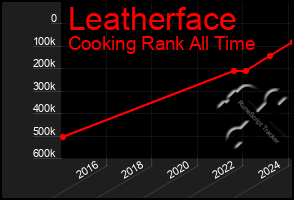 Total Graph of Leatherface