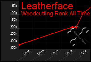 Total Graph of Leatherface