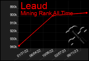 Total Graph of Leaud