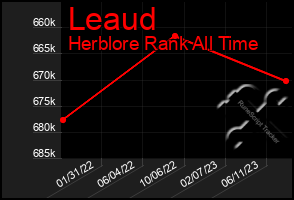 Total Graph of Leaud