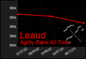 Total Graph of Leaud