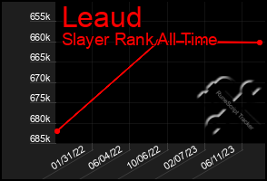 Total Graph of Leaud