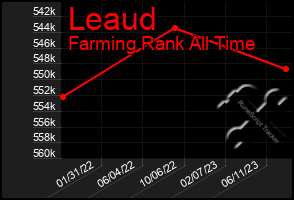 Total Graph of Leaud