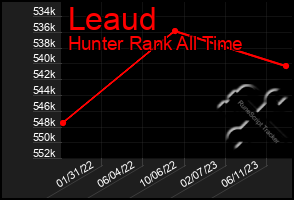 Total Graph of Leaud
