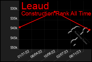 Total Graph of Leaud
