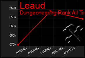 Total Graph of Leaud