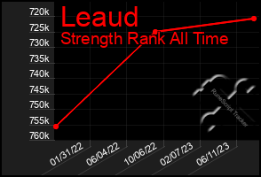 Total Graph of Leaud