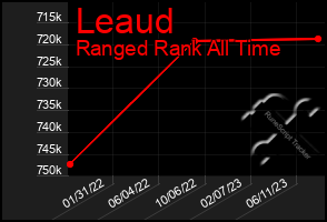 Total Graph of Leaud
