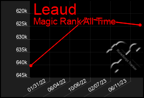 Total Graph of Leaud