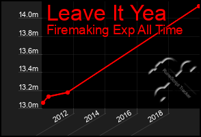 Total Graph of Leave It Yea