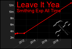 Total Graph of Leave It Yea