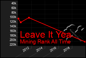 Total Graph of Leave It Yea