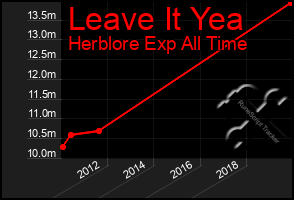 Total Graph of Leave It Yea