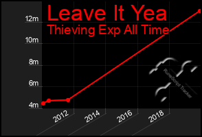 Total Graph of Leave It Yea