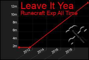 Total Graph of Leave It Yea