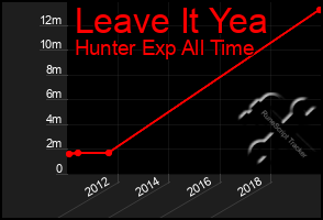 Total Graph of Leave It Yea