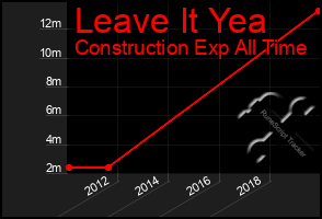 Total Graph of Leave It Yea