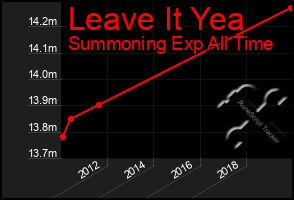 Total Graph of Leave It Yea