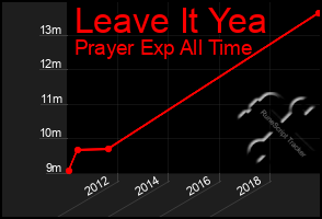 Total Graph of Leave It Yea