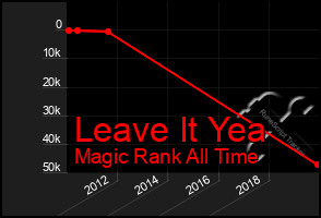 Total Graph of Leave It Yea