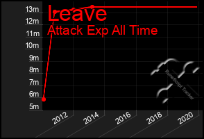 Total Graph of Leave